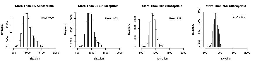 suscep elevation