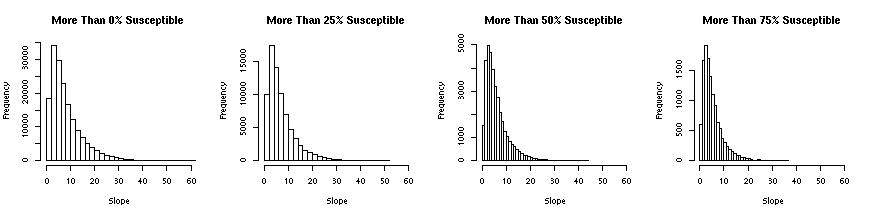 suscep slope